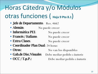 Horas Cátedra y/o Módulos otras funciones (  Hoja 9 Pto 8.1 ) Jefe de Departamento :  Res. 4662 Alemán :    No puede crecer Informática PEI :   No puede crecer Francés / Italiano :   No puede crecer Extra Clases :   No puede crecer Coordinador Plan Dual : 24 horas Otros:   No van los disponibles Gab.de Disc.Visuales  Debe mediar pedido c/autoriz OCC / T.p.P.:   Debe mediar pedido c/autoriz 