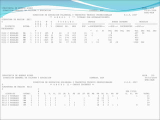 1PROVINCIA DE BUENOS AIRES  HOJA  119 DIRECCION GENERAL DE CULTURA Y EDUCACION  CORRESP. EXP  03/03/2008 NTRI-M1M DIRECCION DE EDUCACION POLIMODAL Y TRAYECTOS TECNICO PROFESIONALES  P.O.F. 2007 0  **  A N E X O  I  **  TOTALES POR ESTABLECIMIENTO 0JEFATURA DE REGION  XXII 0  D E C  M  D  T O T A L E S  CARGOS  HORAS CATEDRA  MODULOS E N A  A  I  ==================  -------------------  -------------------  ------------------- DISTRITO  ESTAB.  S T T  T  V  CARGOS  HS.  MOD  POF  --EXCEDENTES--  --POF---  EXCEDENTES  --POF---  EXCEDENTES F  *  Z  W  POL  3RO  POL  3RO  POL  3RO  POL  3RO 0112 C ROSALES  MA  1  3 U 3  165  8  22  8  313  21  1  8  257  56 0112 C ROSALES  MM  1  0 U 1  800  31  36  376  421  34  2  376  421 0112 C ROSALES  MM  2  0 U 1  663  28  31  276  453  31  276  453 0112 C ROSALES  MM  5  0 U 1  1025  37  33  441  708  29  4  441  708 0112 C ROSALES  MT  1  0 U 1  912  38  58  67  1432  39  1  18  43  24  1068  364 1PROVINCIA DE BUENOS AIRES  HOJA  119 DIRECCION GENERAL DE CULTURA Y EDUCACION  CORRESP. EXP  03/03/2008 NTRI-M2M DIRECCION DE EDUCACION POLIMODAL Y TRAYECTOS TECNICO PROFESIONALES  P.O.F. 2007 0  ** A N E X O  II - CARGOS DOCENTES ** 0JEFATURA DE REGION  XXII 0  C A  3ER CICLO DISTRITO  ESTAB.  T  D.  V.  R.  CO  JA  S.  PS  SU  JP  SE  RE  PR  AL  B.  PA  SP  E.  B.  PR  TOTAL 0112 C ROSALES  MA  1  3  1  2  1  6  5  3  1  1  1  21 0112 C ROSALES  MM  1  1  1  1  2  1  1  14  10  3  1  34 0112 C ROSALES  MM  2  1  1  1  1  1  1  12  11  3  31 0112 C ROSALES  MM  5  1  1  1  1  1  1  1  17  3  3  29 0112 C ROSALES  MT  1  1  1  1  1  1  1  1  1  18  2  2  1  1  8  39 