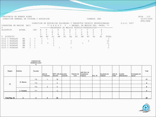 1PROVINCIA DE BUENOS AIRES  HOJA  119 DIRECCION GENERAL DE CULTURA Y EDUCACION  CORRESP. EXP  03/03/2008 NTRI-M5M DIRECCION DE EDUCACION POLIMODAL Y TRAYECTOS TECNICO PROFESIONALES  P.O.F. 2007 0JEFATURA DE REGION  XXII  ** A N E X O  V  - ENCARG. DE MEDIOS TEC. PEDAG. ** 0  ---------ENCARGADO DE MEDIOS TECNICO-PEDAGOGICOS-------------- 0DISTRITO  ESTAB.  CAT  B  F  I  E  E  Q  C  C  C  S  A I  I  N  -  L  U  -  O  A  O  Y O  S  F  M  E  I  C  N  D  C  U 0  DISTRITO  AB  AF  AI  AM  AO  AQ  AU  AW  AY  AS  AL  TOTAL 0112 C ROSALES  MA  1  3  1  1  1  3 0112 C ROSALES  MM  1  1  2  3  3  2  10 0112 C ROSALES  MM  2  1  2  3  3  2  1  11 0112 C ROSALES  MM  5  1  3  3 0112 C ROSALES  MT  1  1  1  1  2 CARGOS NO NOMENCLADOS Región Distritos Escuela Jefe de T.Practicos MEP Jefe de Sección Auxiliar Docente Director de Coro Jefe Gral. de Enseñanza Práctica M.E. M Ayudante de Cátedra Jefe de Taller Auxiliar Bibliotecario Encargado de Apoyo Total 22 B. Blanca T 2 1 10                 11 T 3   4                 4 T 4 3 5                 8 C. Rosales T 1   3                 3 Total Reg. 22 2 4 4 22                 26 