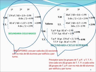 1º 2º 9º T.M . T.T. 174 al’ / 60 = 2.9 = 3 PR 8 div. / 2 = 4 PR 82 al’ / 60 = 1.37 = 2 PR 4 div. / 2 = 2 PR 3º 2º 1º 36al’ / 60 = 0.6 = 1 PR 3 div. / 2 = 1.5 = 2 PR 3div. / 2 = 2 PR 43al’ / 60 = 0.7 = 1 PR T.M T.T. Talleres T.M . T.p.P  8 gr. 82 al’ = 1 PR T.T.P  3 gr. 43 al’ = 1 PR T.T. T.p.P  16 gr. 174 al’ = 2 / 3 PR T.T.P  3 gr. 36 al’  =  1 PR = 2 PR = 4 PR = 2 PR = 2 PR = 4 PR = 2 PR SECUNDARIA CICLO BASICO SECUNDARIA CICLO SUPERIOR -  PRECEPTORES: uno por cada dos (2) secciones con no más de 60 alumnos por edificio y por turno. Preceptor para los grupos de T. p P.  y T. T. P.: Uno cada seis (6) grupos de T. T. P. o cada ocho (8) grupos de T. p P. con no más de 60 alumnos por edificio y por turno 