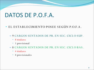 DATOS DE P.O.F.A. EL ESTABLECIMIENTO POSEE SEGÚN P.O.F.A. 9  CARGOS SENTADOS DE PR. EN SEC. CICLO SUP. 8 titulares 1 provisional 8  CARGOS SENTADOS DE PR. EN SEC. CICLO BAS. 4 titulares 4 provisionales 