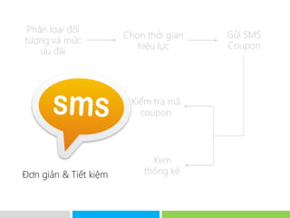 Phân loại đối
                         Chọn thời gian   Gửi SMS
tượng và mức
                            hiệu lực     Coupon
    ưu đãi




                          Kiểm tra mã
                            coupon



                               Xem
Đơn giản & Tiết kiệm       thống kê
 