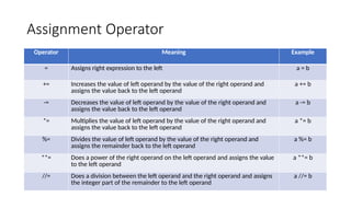 Assignment Operator
Operator Meaning Example
= Assigns right expression to the left a = b
+= Increases the value of left operand by the value of the right operand and
assigns the value back to the left operand
a += b
-= Decreases the value of left operand by the value of the right operand and
assigns the value back to the left operand
a -= b
*= Multiplies the value of left operand by the value of the right operand and
assigns the value back to the left operand
a *= b
%= Divides the value of left operand by the value of the right operand and
assigns the remainder back to the left operand
a %= b
**= Does a power of the right operand on the left operand and assigns the value
to the left operand
a **= b
//= Does a division between the left operand and the right operand and assigns
the integer part of the remainder to the left operand
a //= b
 