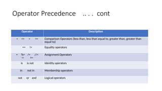 Operator Precedence .. . . cont
Operator Description
< <= > >= Comparison Operators (less than, less than equal to, greater than, greater than
equal to)
== != Equality operators
= %= /= //=
-= +=
Assignment Operators
is is not Identity operators
in not in Membership operators
not or and Logical operators
 