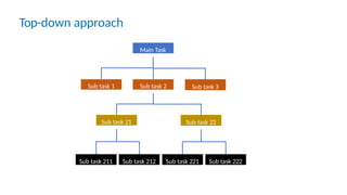 Top-down approach
Main Task
Sub task 2
Sub task 1 Sub task 3
Sub task 21 Sub task 22
Sub task 211 Sub task 212 Sub task 221 Sub task 222
 