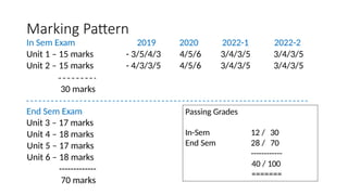 Marking Pattern
In Sem Exam 2019 2020 2022-1 2022-2
Unit 1 – 15 marks - 3/5/4/3 4/5/6 3/4/3/5 3/4/3/5
Unit 2 – 15 marks - 4/3/3/5 4/5/6 3/4/3/5 3/4/3/5
30 marks
End Sem Exam
Unit 3 – 17 marks
Unit 4 – 18 marks
Unit 5 – 17 marks
Unit 6 – 18 marks
-------------
70 marks
Passing Grades
In-Sem
End Sem
12 / 30
28 / 70
------------
40 / 100
=======
 