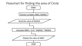Flowchart for finding the area of Circle
START
Declare variables AREA, RADIUS
Calculate AREA = 3.14 * RADIUS * RADIUS
Display the value of AREA
STOP
Read the value of RADIUS
 