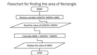 Flowchart for finding the area of Rectangle
START
Declare variables LENGTH, WIDTH, AREA
Calculate AREA = LENGTH * WIDTH
Display the value of AREA
STOP
Read the value of LENGTH, WIDTH
 