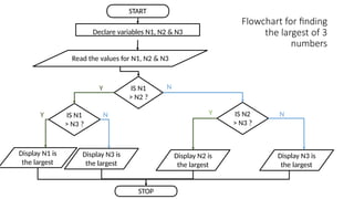 Flowchart for finding
the largest of 3
numbers
START
STOP
Declare variables N1, N2 & N3
Read the values for N1, N2 & N3
IS N1
> N2 ?
IS N2
> N3 ?
IS N1
> N3 ?
N
Y
Display N1 is
the largest
Display N3 is
the largest
Y Y
N N
Display N3 is
the largest
Display N2 is
the largest
 