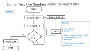 Sum of First Five Numbers (पहिल्या पाच संखयांची बेरीज)
START
I = 1, SUM = 0
IS
I < 6 ?
SUM = SUM + I
I = I + 1
STOP
N
Y
PRINT SUM
Declare I, SUM
Algorithm
=========
1. Set I=1, SUM=0
2. Check if I <= 6
4. If Step-2 result is Yes, Add I to SUM
5. Increment value of I by 1
6. Go to step 2
7.If Step-2 result is No, display
SUM and Stop
EXERCISE
 
