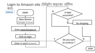 Login to Amazon site (ऍमेझॉन साइटवर लॉगिन
करा)
START
Open Brower
(Google Crome)
Is login
successful?
Do shopping
STOP
N
Y
Enter www.Amazon.in
Click on login
Enter ID and Password
Do you want
to continue ?
Y N
EXERCISE
 