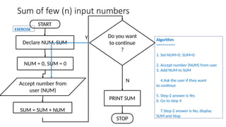 Sum of few (n) input numbers
START
NUM = 0, SUM = 0
Do you want
to continue
?
STOP
N
Y
PRINT SUM
SUM = SUM + NUM
Accept number from
user (NUM)
Declare NUM, SUM
Algorithm
=========
1. Set NUM=0, SUM=0
2. Accept number (NUM) from user
3. Add NUM to SUM
4.Ask the user if they want
to continue
5. Step-2 answer is Yes
6. Go to step 4
7.Step-2 answer is No, display
SUM and Stop
EXERCISE
 