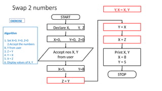Swap 2 numbers
START
Declare X, Y, Z
STOP
X=0, Y=0, Z=0
Accept nos X, Y
from user
X=5, Y=8
Z = Y
Y = X
X = Z
Print X, Y
X = 8
Y = 5
Algorithm
1. Set X=0, Y=0, Z=0
2.Accept the numbers
X, Y from user
3. Z = Y
4. Y = X
5. X = Z
6. Display values of X, Y
EXERCISE
Y, X = X, Y
 