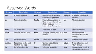 Reserved Words
Keyword Description Keyword Description Keyword Description
and A logical operator False Boolean value, result of
comparison operations
nonlocal To declare a non-local
variable
as To create an alias finally Used with exceptions, a
block of code that will be
always executed
irrespective of exception
not A logical operator
assert For debugging For To create a for loop or A logical operator
break To break out of a loop From To import specific parts of a
module
pass A null statement, a
statement that will do
nothing
class To define a class Global To declare a global variable raise TO raise an exception
continue To continue to the next
iteration of a loop
If To make a conditional
statement
return To exit a function and
return a value
def To define a function Import To import a module True Boolean value, result of
comparison operations
 
