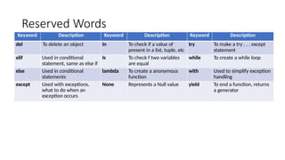 Reserved Words
Keyword Description Keyword Description Keyword Description
del To delete an object in To check if a value of
present in a list, tuple, etc
try To make a try . . . except
statement
elif Used in conditional
statement, same as else if
Is To check f two variables
are equal
while To create a while loop
else Used in conditional
statements
lambda To create a anonymous
function
with Used to simplify exception
handling
except Used with exceptions,
what to do when an
exception occurs
None Represents a Null value yield To end a function, returns
a generator
 
