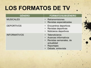 LOS FORMATOS DE TV
GÉNERO FORMATO/SUBGÉNERO
MUSICALES • Retransmisiones
• Revistas especializadas
DEPORTIVOS • Encuentros deportivos
• Revistas deportivas
• Noticieros deportivos
INFORMATIVOS • Telenoticieros
• Avances informativos
• Revistas semanales, de
actualidad
• Reportajes
• Debate, entrevista
 