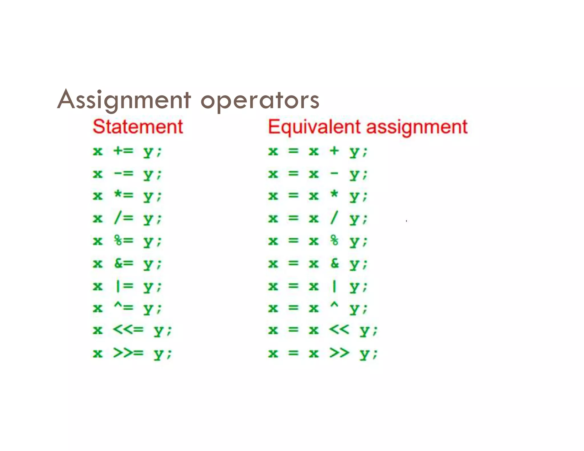 Assignment operators
 