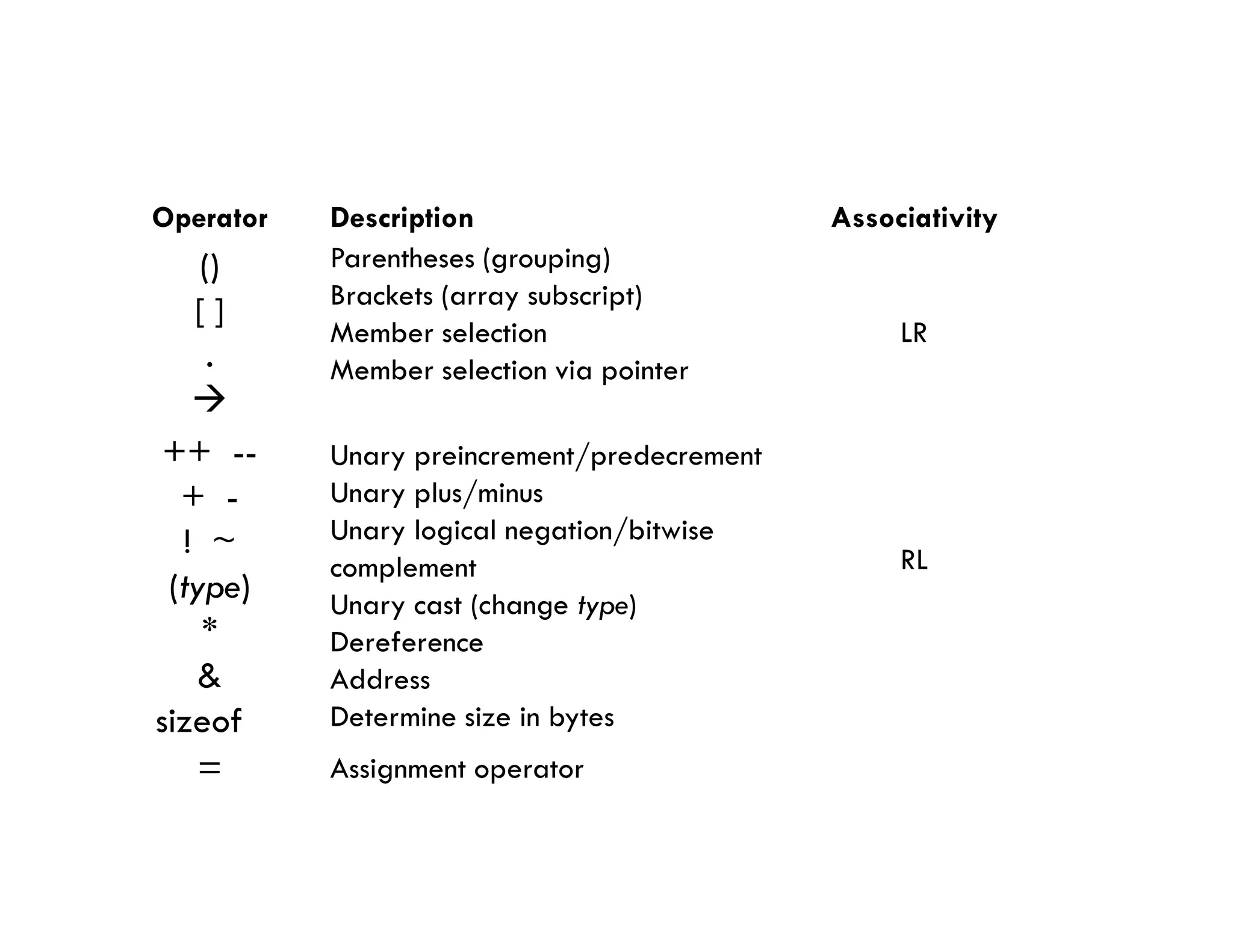 Operator Description Associativity
()
[ ]
.

Parentheses (grouping)
Brackets (array subscript)
Member selection
Member selection via pointer
LR
++ --
+ -
Unary preincrement/predecrement
Unary plus/minus
+ -
! ~
(type)
*
&
sizeof
Unary plus/minus
Unary logical negation/bitwise
complement
Unary cast (change type)
Dereference
Address
Determine size in bytes
RL
= Assignment operator
 