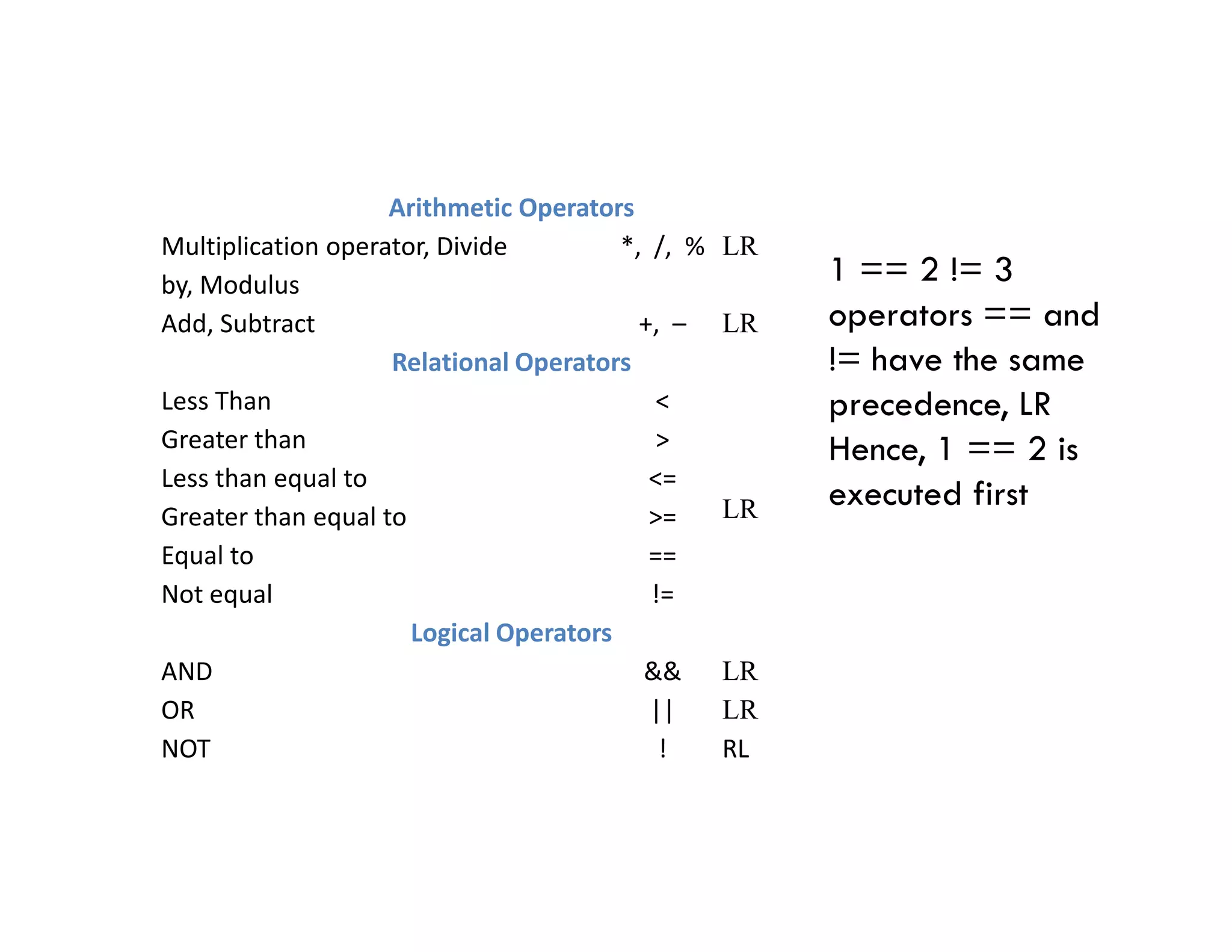 Arithmetic Operators
Multiplication operator, Divide
by, Modulus
*, /, % LR
Add, Subtract +, – LR
Relational Operators
Less Than <
Greater than >
Less than equal to <=
1 == 2 != 3
operators == and
!= have the same
precedence, LR
Hence, 1 == 2 is
executed first
LR
Less than equal to <=
Greater than equal to >=
Equal to ==
Not equal !=
Logical Operators
AND && LR
OR || LR
NOT ! RL
executed first
 