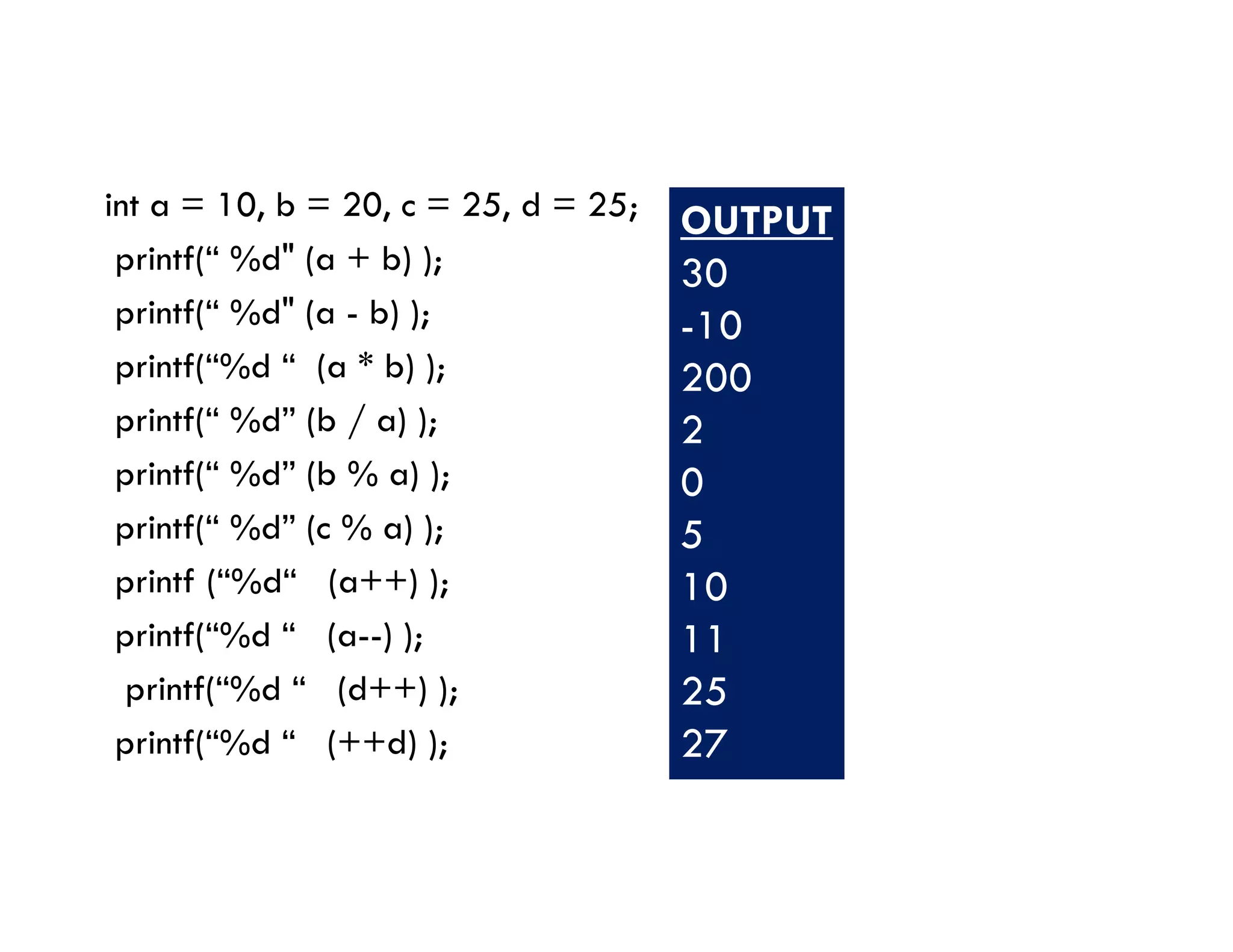 int a = 10, b = 20, c = 25, d = 25;
printf(“ %d" (a + b) );
printf(“ %d" (a - b) );
printf(“%d “ (a * b) );
printf(“ %d” (b / a) );
printf(“ %d” (b % a) );
OUTPUT
30
-10
200
2
0
printf(“ %d” (b % a) );
printf(“ %d” (c % a) );
printf (“%d“ (a++) );
printf(“%d “ (a--) );
printf(“%d “ (d++) );
printf(“%d “ (++d) );
0
5
10
11
25
27
 