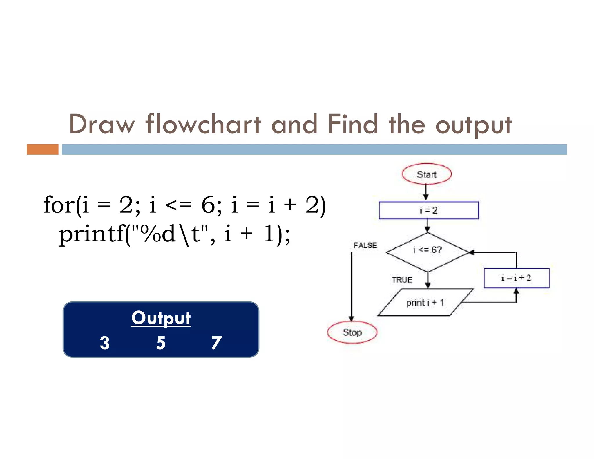 Draw flowchart and Find the output
for(i = 2; i <= 6; i = i + 2)
printf("%dt", i + 1);
printf("%dt", i + 1);
Output
3 5 7
 