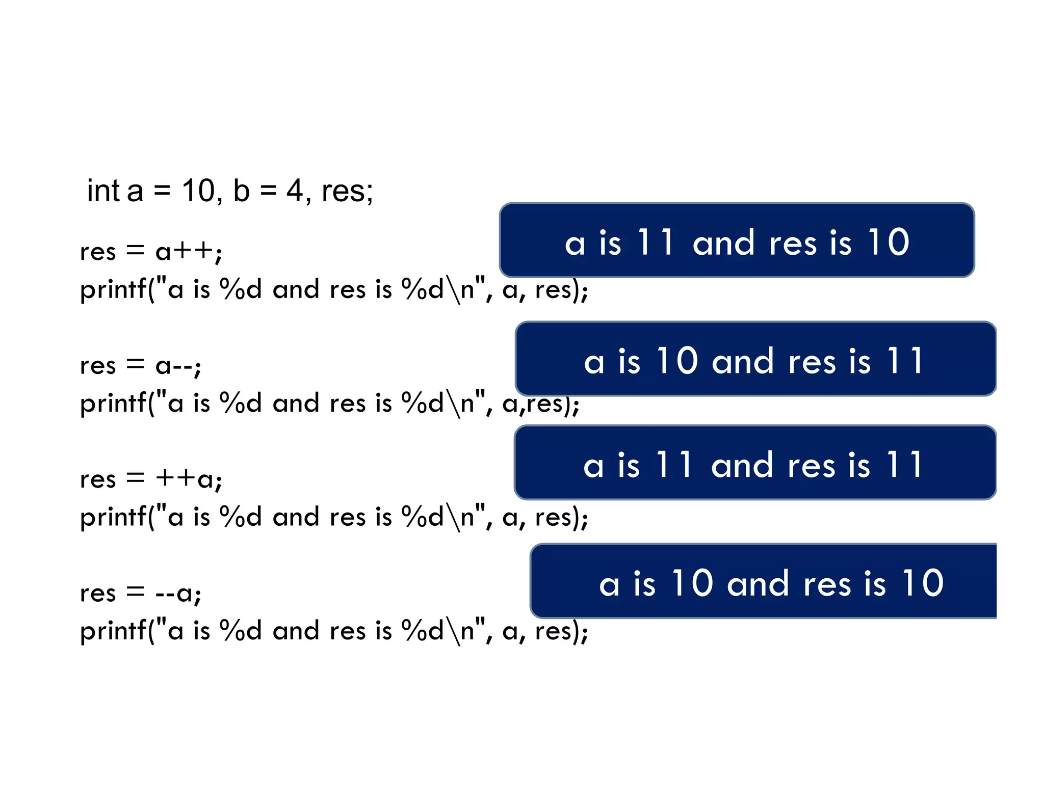 int a = 10, b = 4, res;
res = a++;
printf("a is %d and res is %dn", a, res);
res = a--;
printf("a is %d and res is %dn", a,res);
a is 11 and res is 10
a is 10 and res is 11
printf("a is %d and res is %dn", a,res);
res = ++a;
printf("a is %d and res is %dn", a, res);
res = --a;
printf("a is %d and res is %dn", a, res);
a is 11 and res is 11
a is 10 and res is 10
 