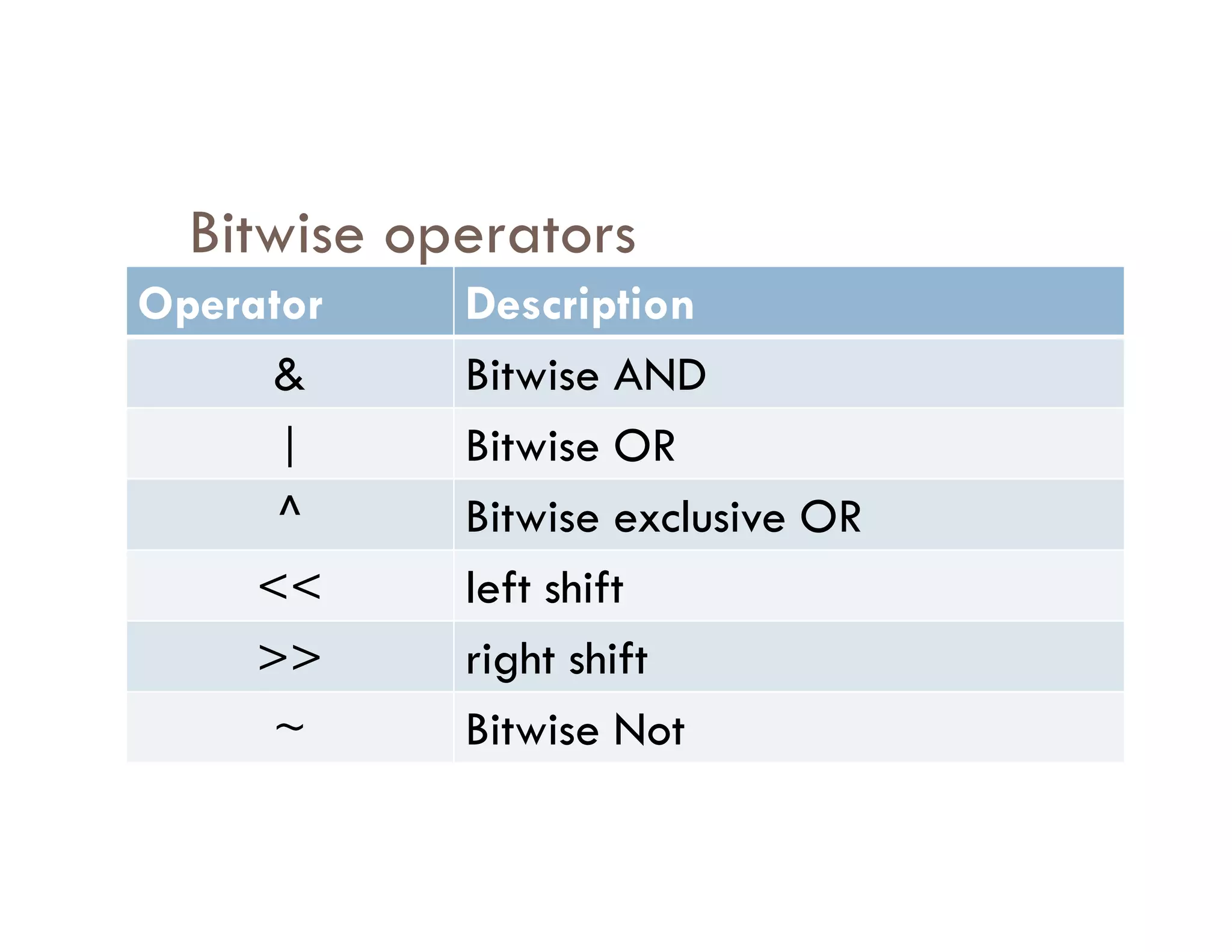 Bitwise operators
Operator Description
& Bitwise AND
| Bitwise OR
^ Bitwise exclusive OR
<< left shift
>> right shift
~ Bitwise Not
 