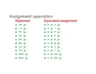 Assignment operators
 