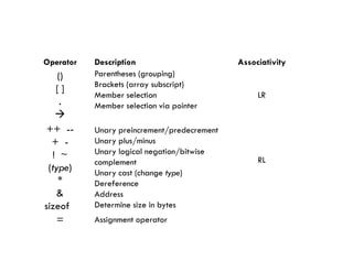 Operator Description Associativity
()
[ ]
.

Parentheses (grouping)
Brackets (array subscript)
Member selection
Member selection via pointer
LR
++ --
+ -
Unary preincrement/predecrement
Unary plus/minus
+ -
! ~
(type)
*
&
sizeof
Unary plus/minus
Unary logical negation/bitwise
complement
Unary cast (change type)
Dereference
Address
Determine size in bytes
RL
= Assignment operator
 