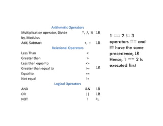 Arithmetic Operators
Multiplication operator, Divide
by, Modulus
*, /, % LR
Add, Subtract +, – LR
Relational Operators
Less Than <
Greater than >
Less than equal to <=
1 == 2 != 3
operators == and
!= have the same
precedence, LR
Hence, 1 == 2 is
executed first
LR
Less than equal to <=
Greater than equal to >=
Equal to ==
Not equal !=
Logical Operators
AND && LR
OR || LR
NOT ! RL
executed first
 