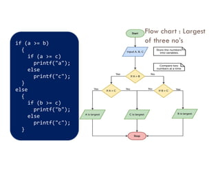 Flow chart : Largest
of three no’s
if (a >= b)
{
if (a >= c)
printf("a");
else
printf("c");
}
}
else
{
if (b >= c)
printf("b");
else
printf("c");
}
 