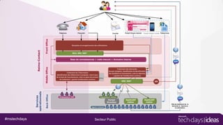 #mstechdays

Front Office

Plateforme
téléphonique

Présentiel

Portail Citoyen internet

Courrier

Antennes
Accueils
Réception et enregistrement des sollicitations
municipales
physiques

Portail Citoyen mobile Téléservices

Service Courrier

BULL GRC-360°

Middle Office

Base de connaissances + vade-mecum + Annuaire interne

Back Office

Services
opérationnels

Reims-Contact

Téléphone

Traitement de l'information
Identification desde
Traitement téléservices à proposer, mise à jour
Gestion de
de la base de Connaissances, mise en place de process
l’information
l’information proactive
de traitement + gestion amélioration continue

Ambassadeurs GRC

Traitement des demandes
Traitement des demandes
Accuse-réception, Qualification & identification
des doublons et transmission, suivi et réponses
+ gestion de l'amélioration continue

GRC 360°

AR

Dispatcheurs métiers
Portail
Direction

Agents traitants

Secteur Public

Applicatif
métier

Applicatif
métier
Etat de traitement de la
demande et réponse à
la sollicitation

 