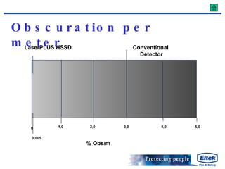 Obscuration per meter 0,005 0 1,0 2,0 3,0 4,0 5,0 % Obs/m LaserPLUS HSSD Conventional   Detector 