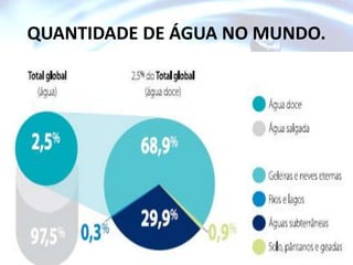 QUANTIDADE DE ÁGUA NO MUNDO.
 