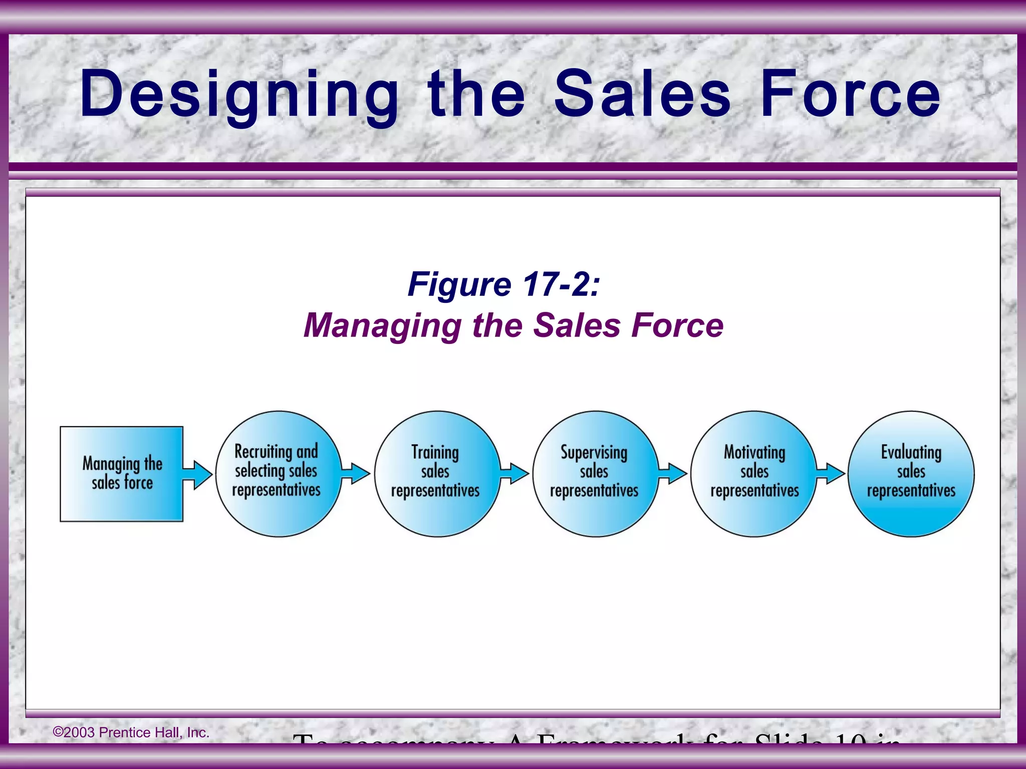 To accompany A Framework for Slide 10 in
©2003 Prentice Hall, Inc.
Designing the Sales Force
Figure 17-2:
Managing the Sales Force
 