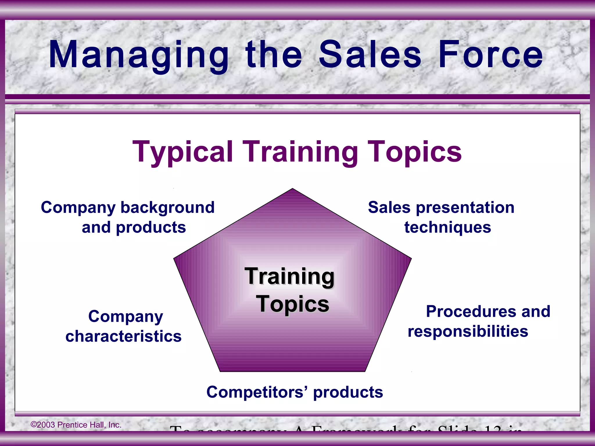 To accompany A Framework for Slide 13 in
©2003 Prentice Hall, Inc.
Managing the Sales Force
Typical Training Topics
Sales presentation
techniques
Company background
and products
Company
characteristics
Procedures and
responsibilities
Competitors’ products
TrainingTraining
TopicsTopics
 