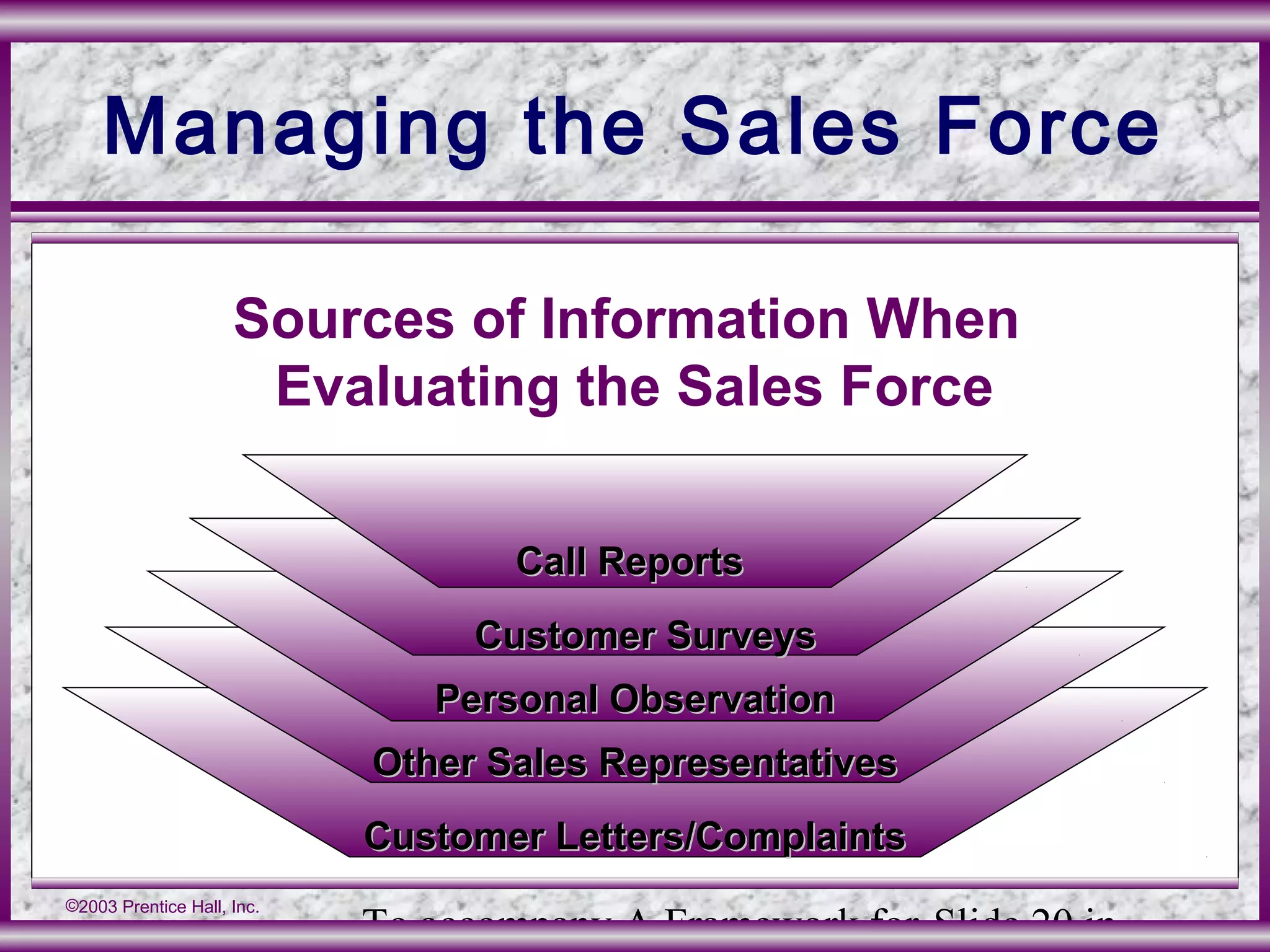 To accompany A Framework for Slide 20 in
©2003 Prentice Hall, Inc.
Managing the Sales Force
Sources of Information When
Evaluating the Sales Force
Call ReportsCall Reports
Customer SurveysCustomer Surveys
Other Sales RepresentativesOther Sales Representatives
Personal ObservationPersonal Observation
Customer Letters/ComplaintsCustomer Letters/Complaints
 
