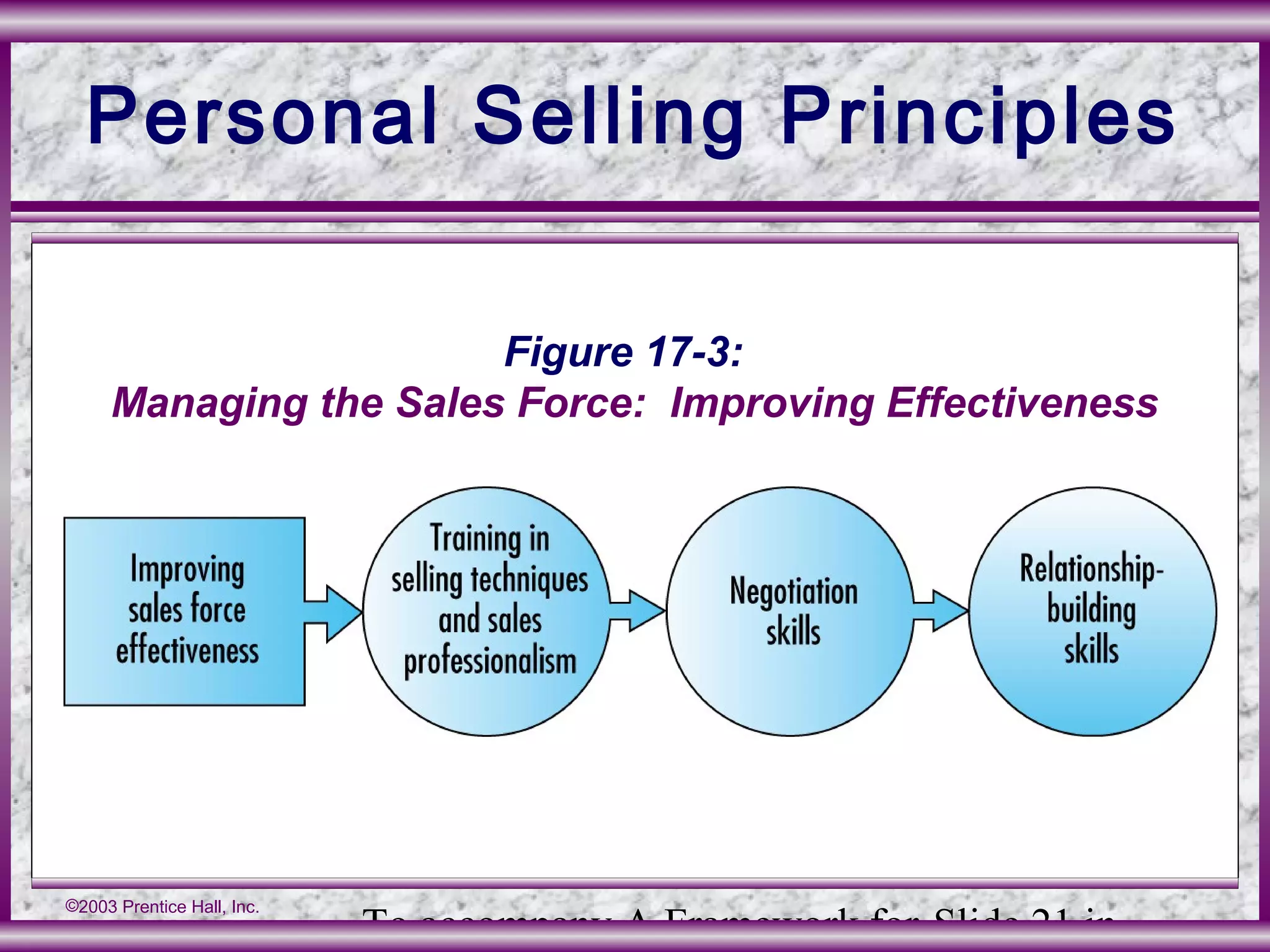 To accompany A Framework for Slide 21 in
©2003 Prentice Hall, Inc.
Personal Selling Principles
Figure 17-3:
Managing the Sales Force: Improving Effectiveness
 