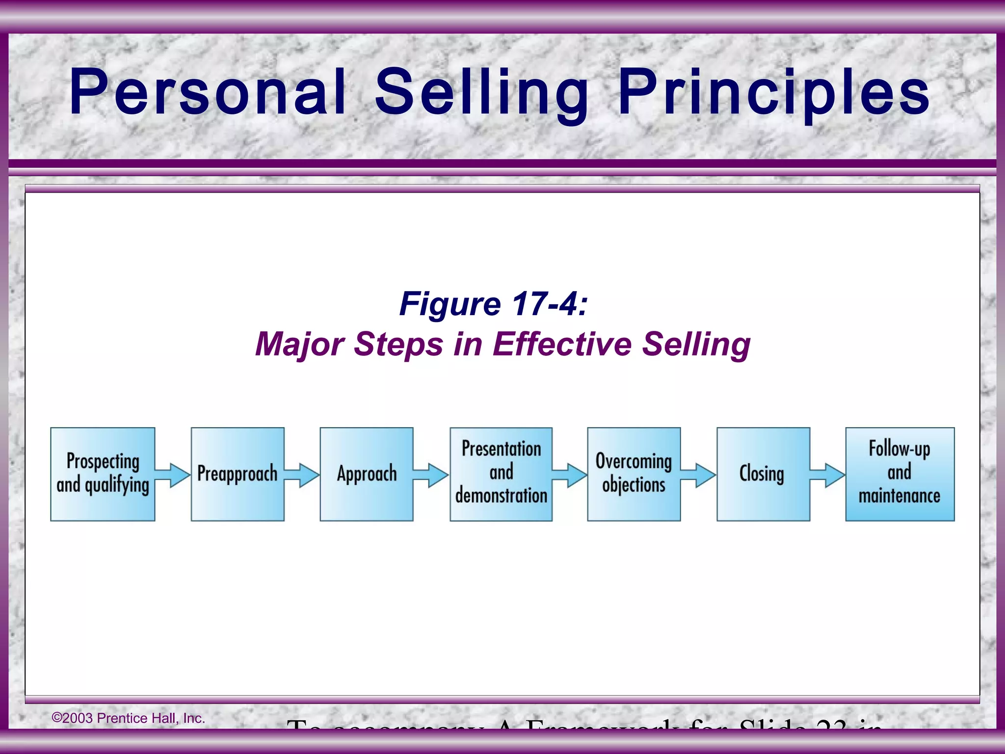 To accompany A Framework for Slide 23 in
©2003 Prentice Hall, Inc.
Personal Selling Principles
Figure 17-4:
Major Steps in Effective Selling
 