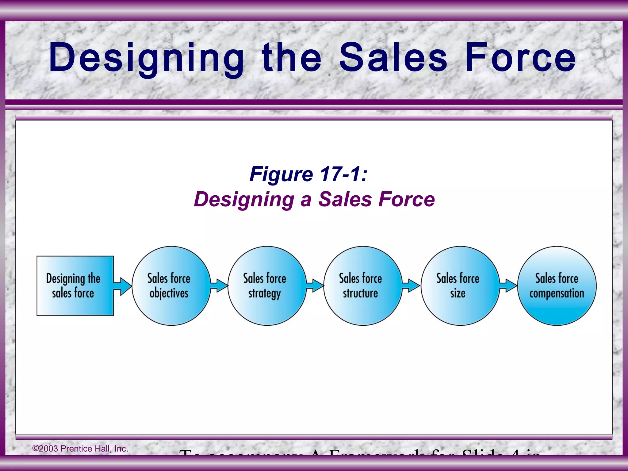 To accompany A Framework for Slide 4 in
©2003 Prentice Hall, Inc.
Designing the Sales Force
Figure 17-1:
Designing a Sales Force
 