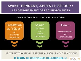 AVANT, PENDANT, APRÈS LE SÉJOUR :
       LE COMPORTEMENT DES TOURISTONAUTES

             LE S 3 I N T E RNET DU C YC LE DU VOYAG E UR


 Préparation                         Séjour                         Retour
 au “séjour”                         en cours
          ou                            ou                       Remerciements
     à l’activité                     activité                       Avis
    touristique                     touristique                  Commentaires




U N TO U R I S TO N AU T E Q U I P R É PA R E C L A S S I Q U E M E N T S O N S É J O U R

          8 MOIS DE CONTINUUM RELATIONNEL 
 
