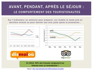 AVANT, PENDANT, APRÈS LE SÉJOUR :
     LE COMPORTEMENT DES TOURISTONAUTES

Sur l’ordinateur en semaine pour préparer, sur mobile le week -end en
 dernière minute ou pour donner son avis juste après la prestation…




                En 2012, 30% des français naviguaient sur
                     Internet avec un smartphone.*
                 *Source : http://www.etourisme.info/chiffres-clefs-pour-la-mobilite
 