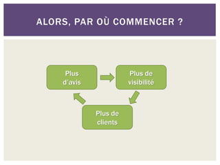 ALORS, PAR OÙ COMMENCER ?




     Plus              Plus de
    d’avis             visibilité



             Plus de
             clients
 