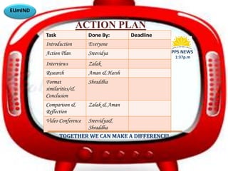 ACTION PLAN 
Task Done By: Deadline 
Introduction Everyone 
Action Plan Sreevidya 
Interviews Zalak 
Research Aman & Harsh 
Format 
Shraddha 
similarities/& 
Conclusion 
Comparison & 
Reflection 
Zalak & Aman 
Video Conference Sreevidya& 
Shraddha 
TOGETHER WE CAN MAKE A DIFFERENCE! 
EUmIND 
PPS NEWS 
1:37p.m 
 