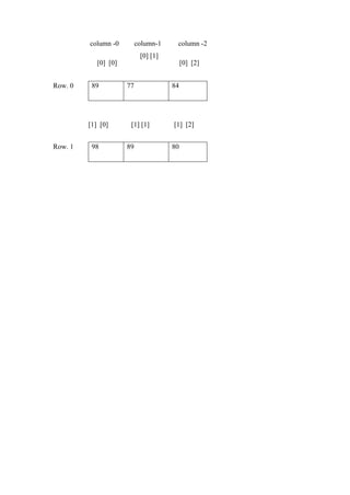 column -0
[0] [0]
column-1
[0] [1]
column -2
[0] [2]
Row. 0 89 77 84
[1] [0] [1] [1] [1] [2]
Row. 1 98 89 80
 