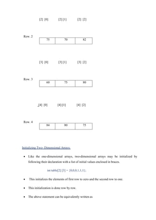 [2] [0] [2] [1] [2] [2]
Row. 2
[3] [0] [3] [1] [3] [2]
Row. 3
[4] [0] [4] [1] [4] [2]
Row. 4
Initializing Two- Dimensional Arrays:
• Like the one-dimensional arrays, two-dimensional arrays may be initialized by
following their declaration with a list of initial values enclosed in braces.
int table[2] [3] = {0,0,0,1,1,1};
• This initializes the elements of first row to zero and the second row to one.
• This initialization is done row by row.
• The above statement can be equivalently written as
75 70 82
60 75 80
84 80 75
 