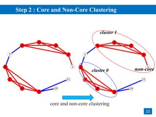 Step 2 : Core and Non-Core Clustering
2
22
core and non-core clustering
cluster 0
cluster 1
non-core
 
