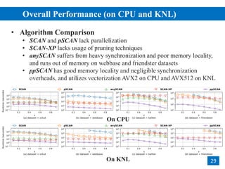 On KNL
Overall Performance (on CPU and KNL)
2
29
On CPU
• Algorithm Comparison
• SCAN and pSCAN lack parallelization
• SCAN-XP lacks usage of pruning techniques
• anySCAN suffers from heavy synchronization and poor memory locality,
and runs out of memory on webbase and friendster datasets
• ppSCAN has good memory locality and negligible synchronization
overheads, and utilizes vectorization AVX2 on CPU and AVX512 on KNL
 