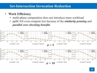 Set-Intersection Invocation Reduction
2
30
• Work Efficiency
• multi-phase computation does not introduce more workload
• ppSCAN even compute less because of the similarity pruning and
parallel core checking benefits
𝝁 = 𝟏𝟎
𝝁 = 𝟓
 
