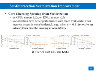 Set-Intersection Vectorization Improvement
2
31
𝝁 = 𝟓 (On Both CPU and KNL)
• Core Checking Speedup from Vectorization
• on CPU: at most 3.5x, on KNL: at most 4.5x
• vectorization have better performance with more workloads (when
memory access is not a bottleneck, e.g., when 𝜀 = 0.1 , intensive set
intersections hide the memory access latency
 